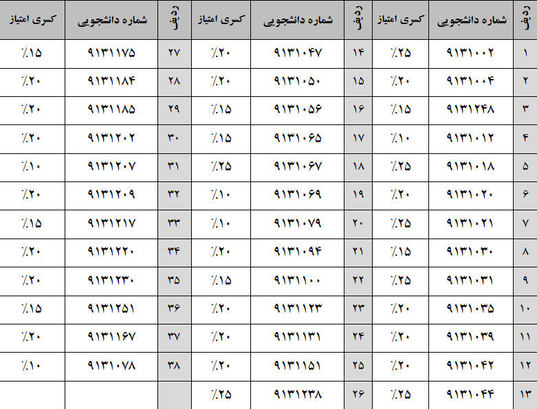 کسر امتیاز