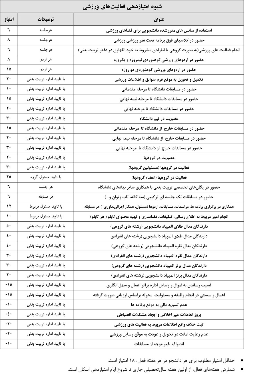 امتیازدهی پیشنهادی