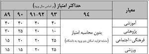 نتایج اولیه امتیازات اسکان اعلام شد | اطلاعیه شماره 3 اسکان 96-95