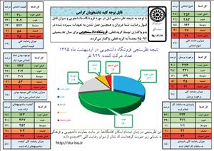 تمدید واگذاری فروشگاه دانشجویی به گروه فعلی بر اساس نظرسنجی