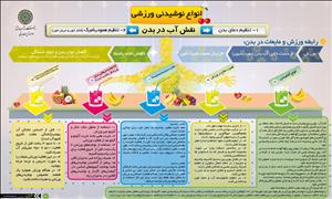 انواع نوشیدنی ورزشی/رابطه ورزش و مایعات در بدن