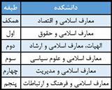 قرعه‌کشی طبقات اسکان ورودی‌های 96 انجام شد