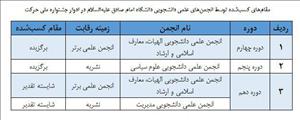 مقام های کسب شده توسط دانشگاه امام صادق(ع) در ادوار مختلف جشنواره ملی حرکت+ عکس