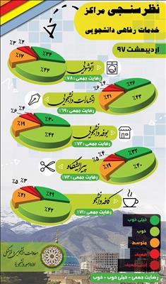 نتایج نظرسنجی مراکز خدمات رفاهی دانشجویی دانشگاه امام صادق(ع) منتشر شد