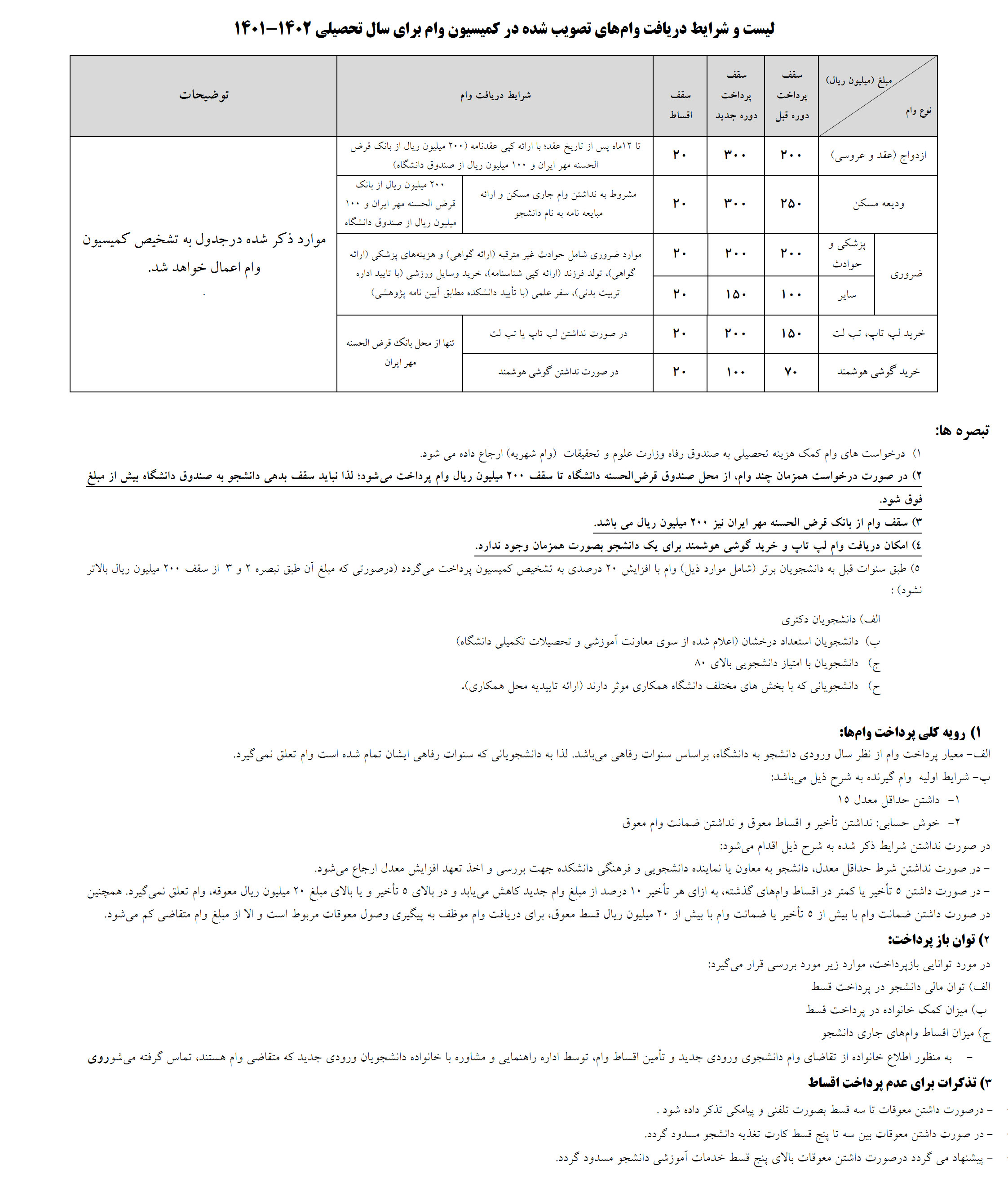 لیست و شرایط دریافت وام‌های تصویب شده در کمیسیون وام برای سال تحصیلی 1402-1401